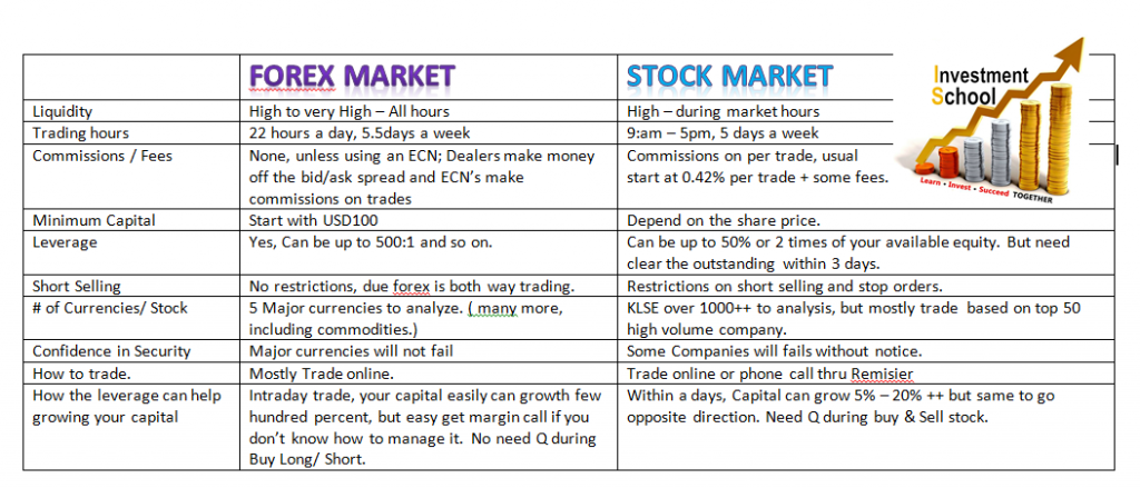 Share vs Forex